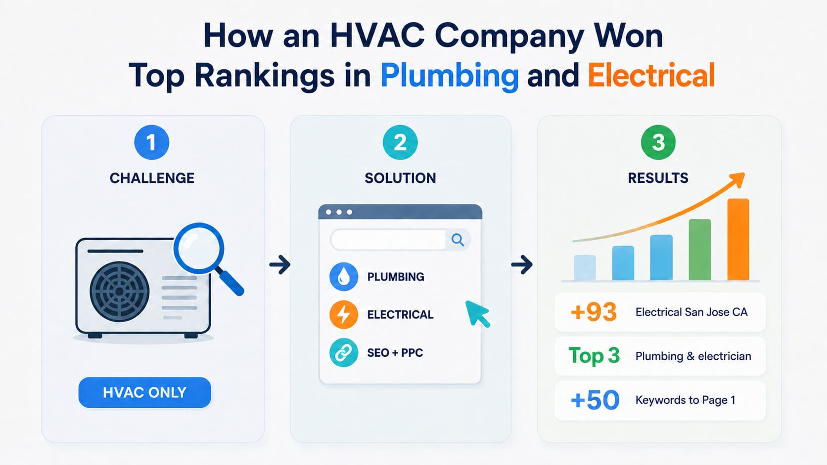 HVAC Company Won Top Rankings