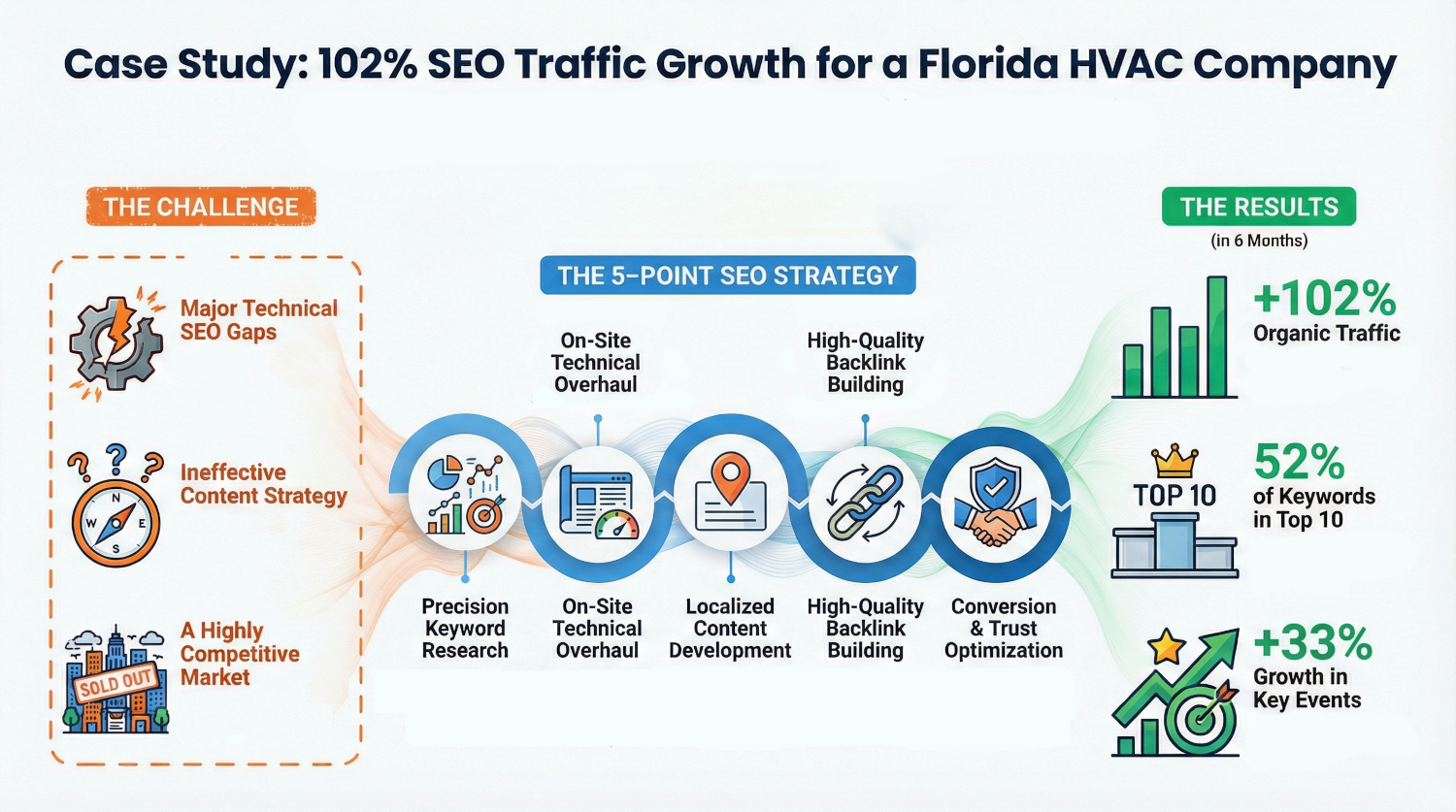 HVAC SEO Florida