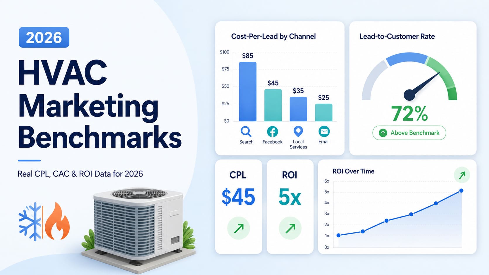 2026 HVAC Marketing Benchmarks & Growth Insights: Real Industry Data, Conversion Trends & Expert Recommendations