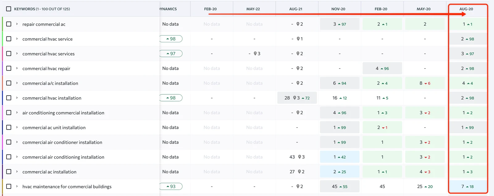 Commercial HVAC keyword rankings in New York, SE Ranking