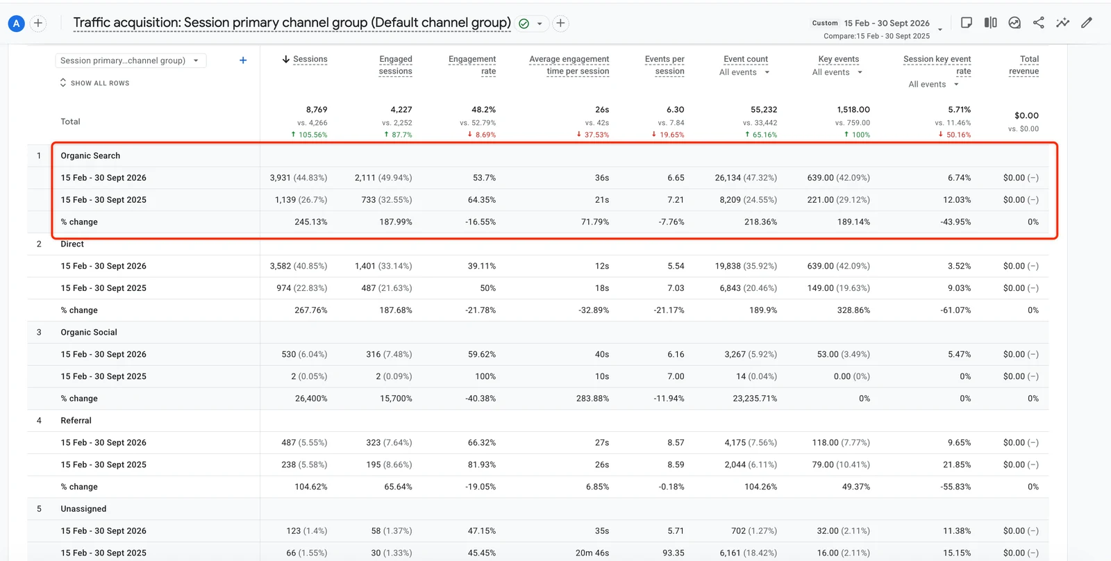 GA4 organic search sessions and leads growth for a New York HVAC company