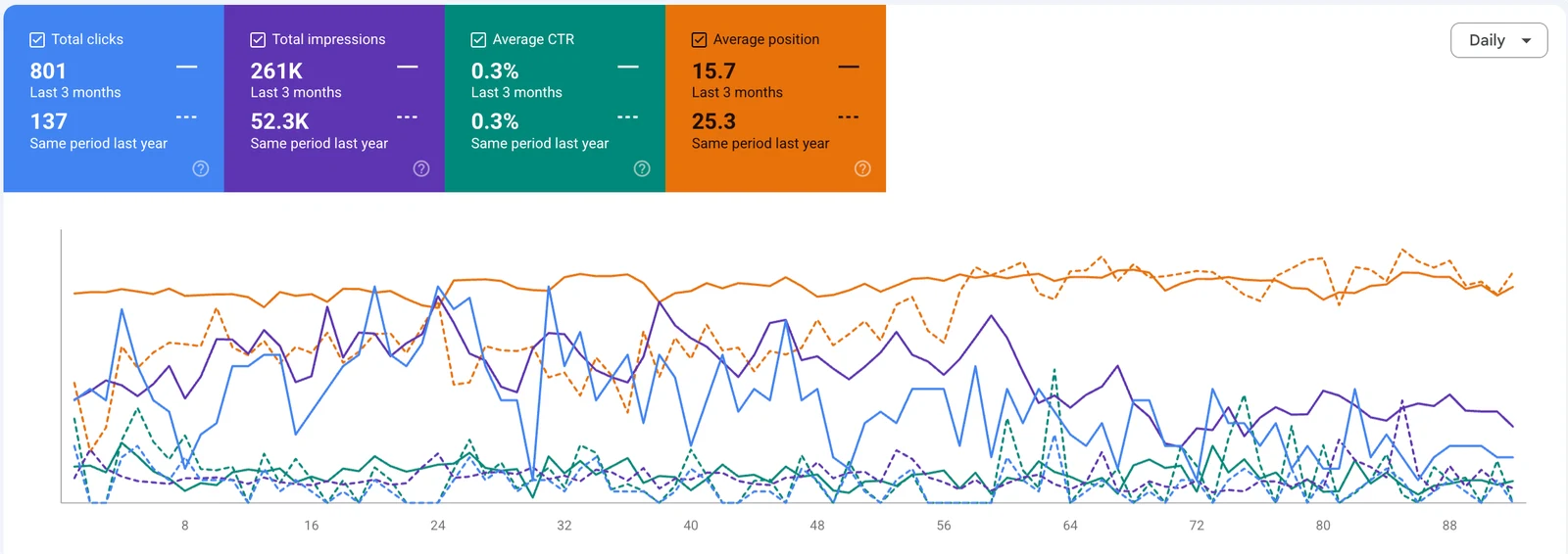 Google Search Console clicks and impressions growth for a New York HVAC company