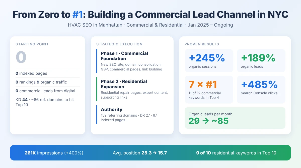 New York HVAC SEO case study: from zero to #1 rankings and +189% organic leads