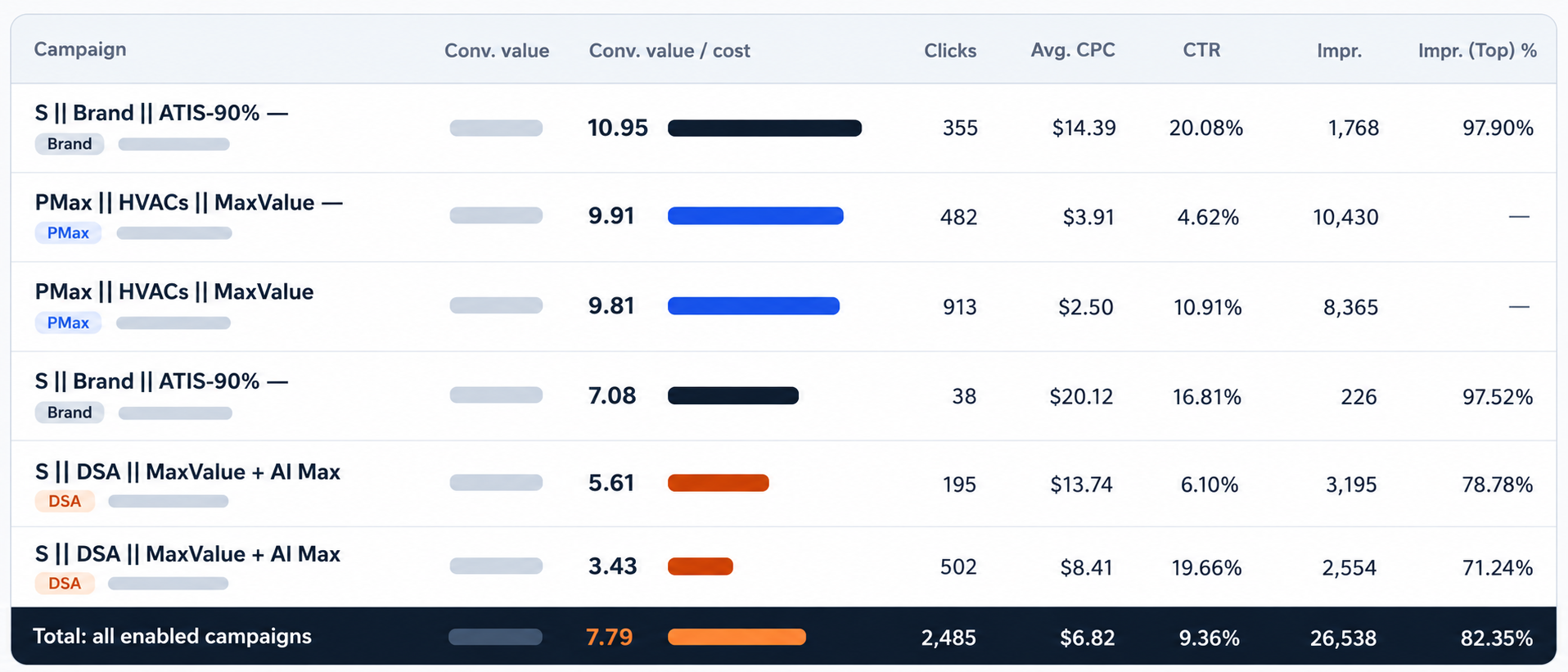 ppc campaign