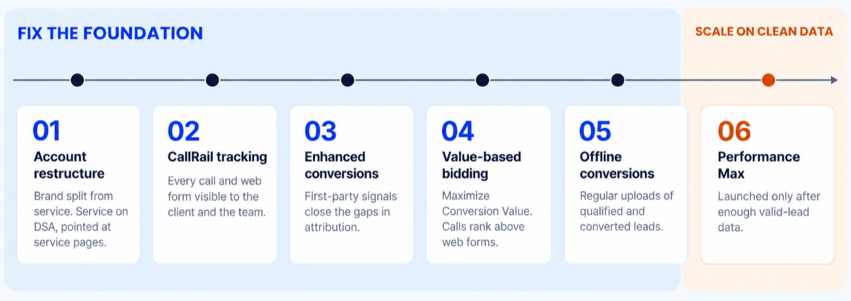 ppc campaign timeline case