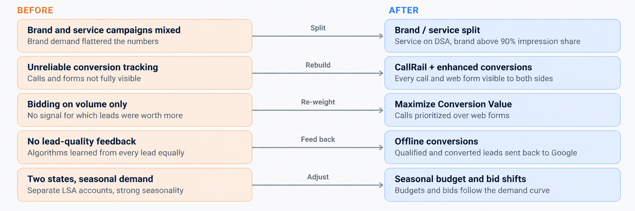 ppc case study before after