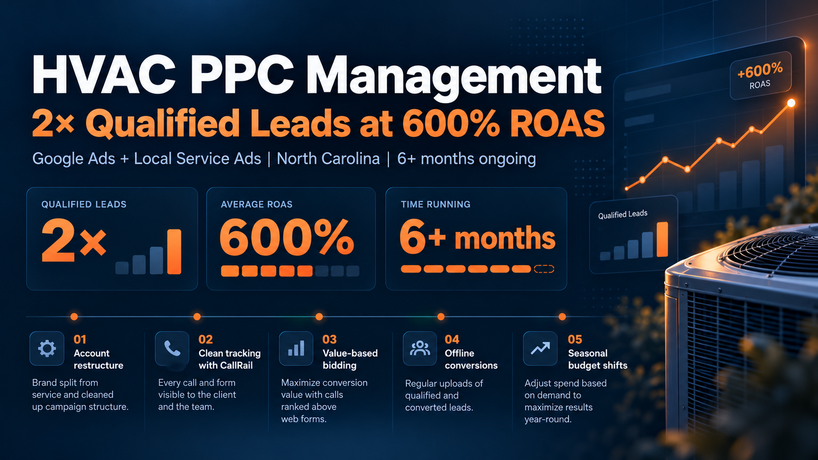 PPC HVAC ROAS