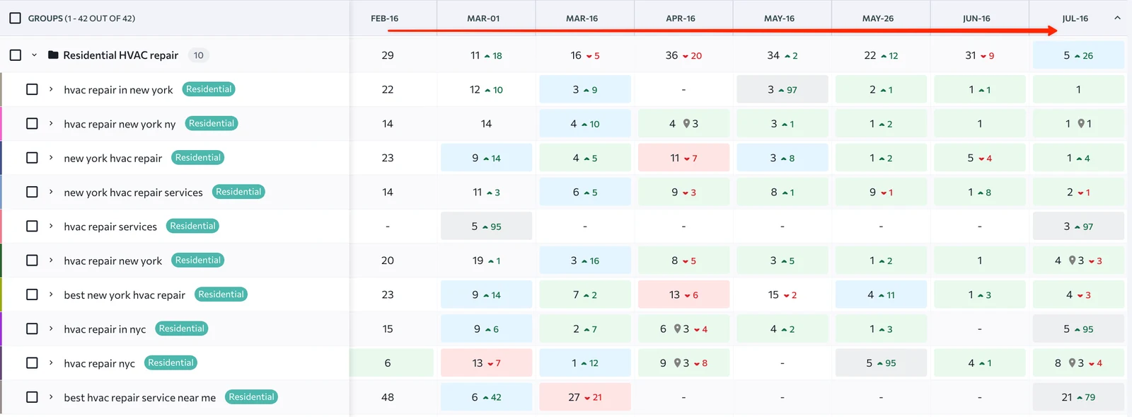 Residential HVAC repair keyword rankings in New York, SE Ranking