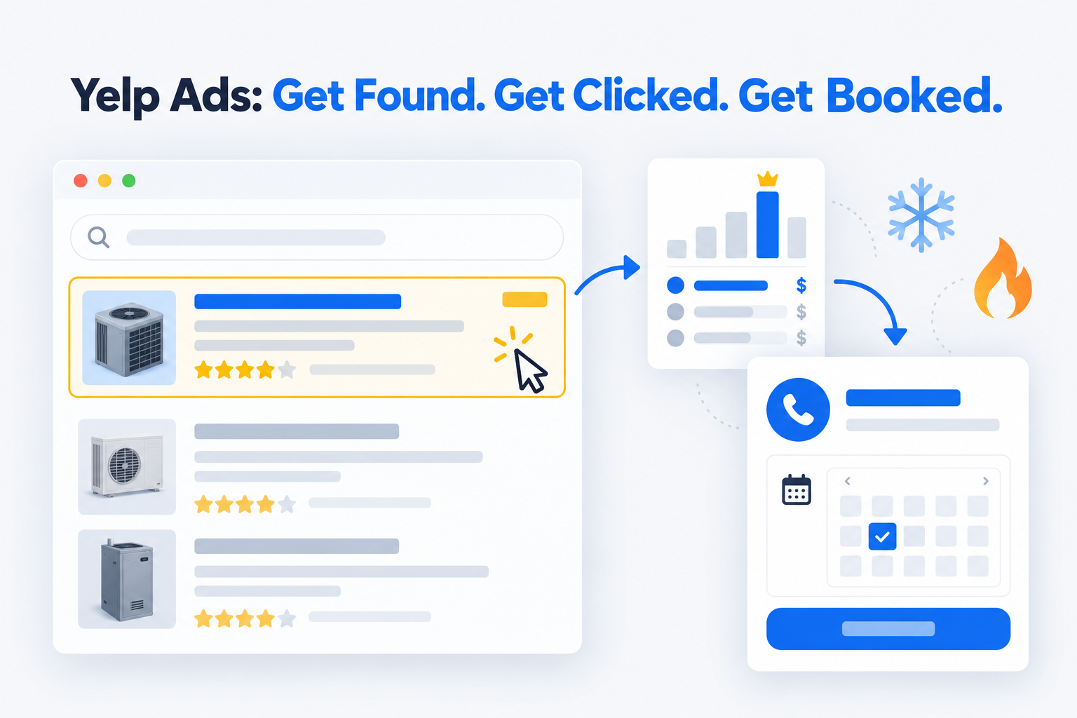 Yelp Ads Flow for HVAC Leads